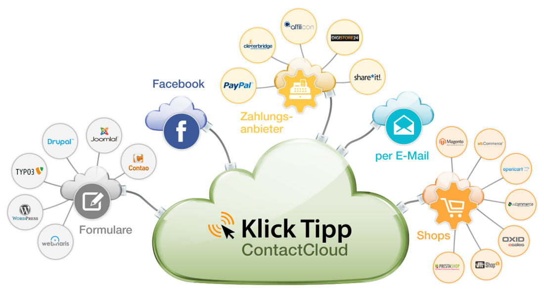 KlickTipp ist individuell erweiterbar und beliebig kombinierbar.